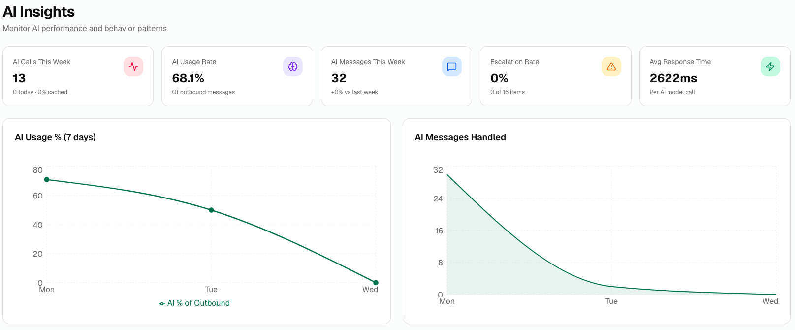 AI Insights & Analytics